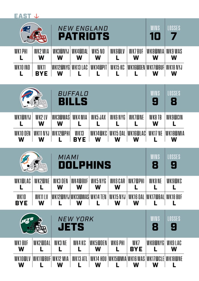 A graphic displaying projected 2023 game-by-game results for every team in the AFC East.